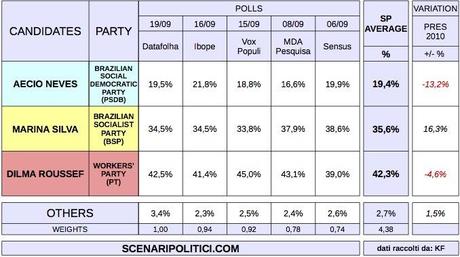 BRAZIL Presidential Election (19 Sept 2014 proj.)