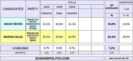 BRAZIL Presidential Election (19 Sept 2014 proj.)