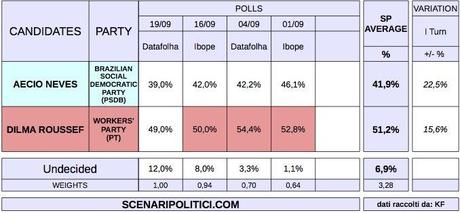 BRAZIL Presidential Election (19 Sept 2014 proj.)