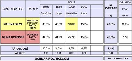 BRAZIL Presidential Election (19 Sept 2014 proj.)