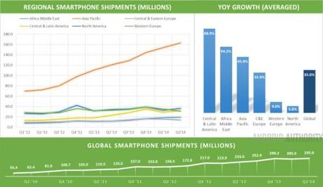 Global Smartphone Data 710x411 600x347 Mercato smartphone: la Cina pronta a conquistare anche lEuropa news  xiaomi smartphone cinesi Smartphone samsung android 