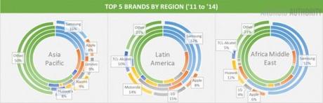 Top 5 Brands East 710x229 600x193 Mercato smartphone: la Cina pronta a conquistare anche lEuropa news  xiaomi smartphone cinesi Smartphone samsung android 