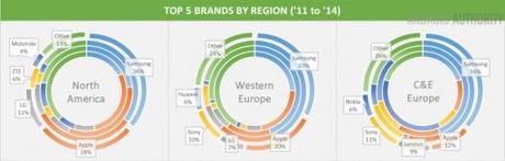 Top 5 Brands West 710x229 600x193 Mercato smartphone: la Cina pronta a conquistare anche lEuropa news  xiaomi smartphone cinesi Smartphone samsung android 