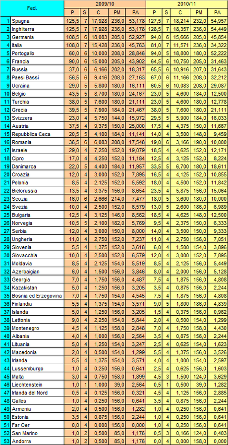 Una proposta di correzione del Ranking UEFA
