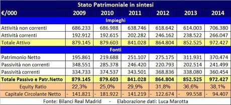 Bilancio Real Madrid 2013/14: fatturato record a 549,6 milioni di Euro e la nuova “sfida