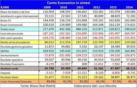 Bilancio Real Madrid 2013/14: fatturato record a 549,6 milioni di Euro e la nuova “sfida