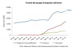 Gruppi dacquisto, il nuovo fenomeno della rete? 