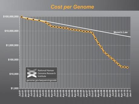 cost_per_genome In caduta libera!