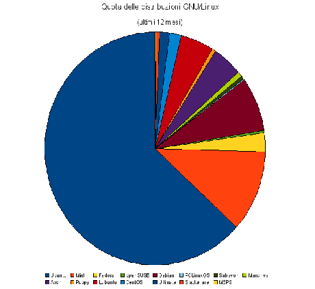Grafico a torta classifica distribuzioni GNU/Linux