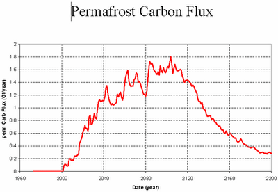 Lo scioglimento del permafrost influenza l'effetto serra