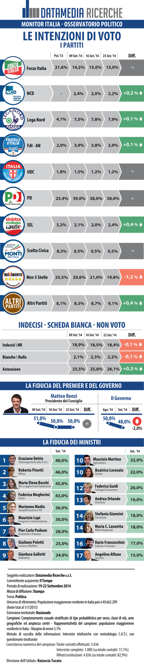 Sondaggio DATAMEDIA 23 settembre 2014