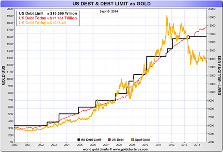 debito pubblico usa e oro