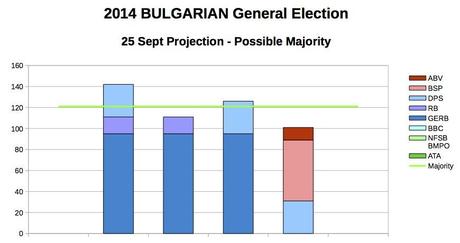 BULGARIA General Election (25 Sept 2014 proj.)