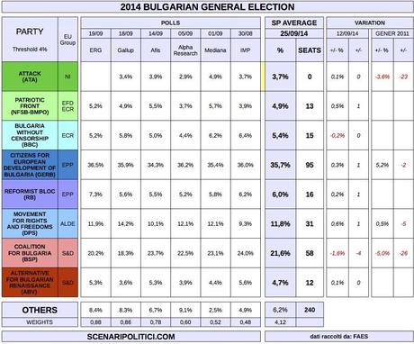 BULGARIA General Election (25 Sept 2014 proj.)