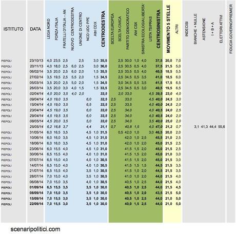 Sondaggio PIEPOLI 22 settembre 2014