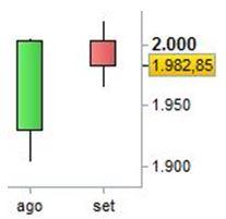 Grafico nr. 2 - S&P 500 - Harami Bearish