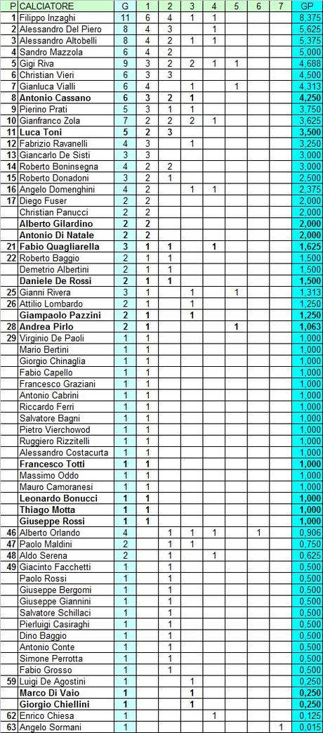 Qualificazioni agli Europei: classifica marcatori ponderata dell’Italia