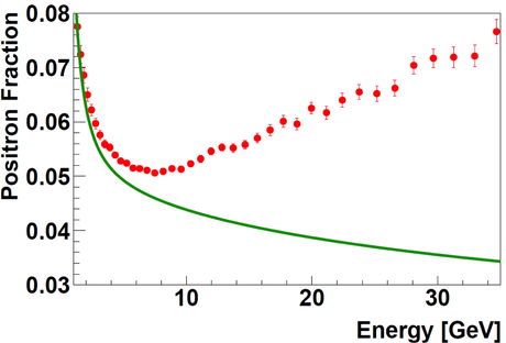 Frazione di positroni misurata da AMS