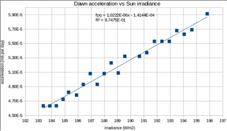 Dawn acc vs irradiance