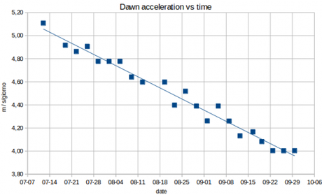 Dawn acc vs time