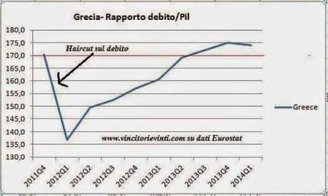 I SUCCESSI DELLA TROIKA IN DUE GRAFICI