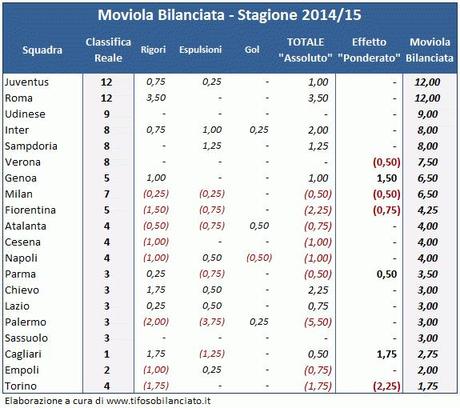 #MoviolaBilanciata: alla 4a giornata tutto tace in vetta alla classifica #MoviolaBilanciata 2014_15 - 4a gg - 01