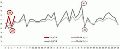 #MoviolaBilanciata: alla 4a giornata tutto tace in vetta alla classifica #MoviolaBilanciata 2014_15 - 4a gg - 03