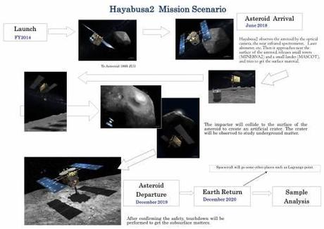 Hayabusa 2 mission scenario