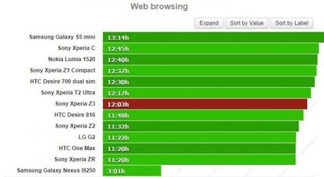 Sony Xperia Z3 il test sulla batteria dà ottimi risultati 2 Sony Xperia Z3: il test sulla batteria dà ottimi risultati smartphone news  Sony Xperia Z3 sony 