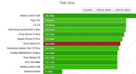 Sony Xperia Z3 il test sulla batteria dà ottimi risultati 3 Sony Xperia Z3: il test sulla batteria dà ottimi risultati smartphone news  Sony Xperia Z3 sony 