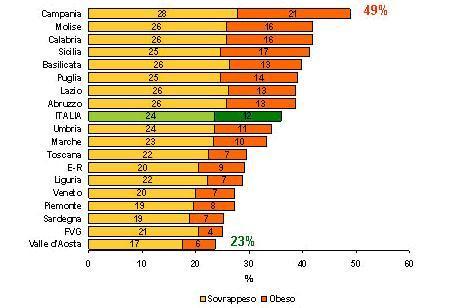 Obesità, un dramma in espansione