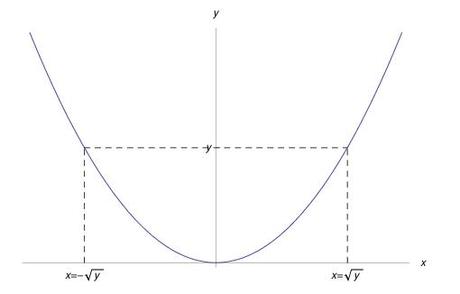 grafico funzione