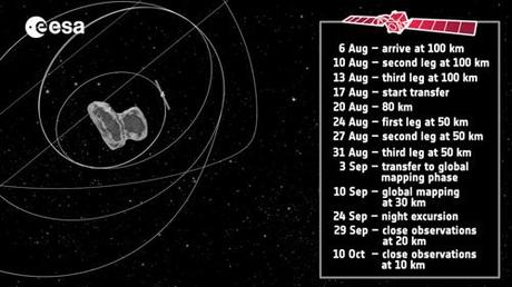 ESA Rosetta Close Orbit