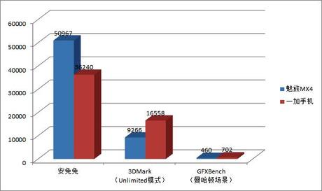 Meizu-MX4-vs-OnePlus-One-benchmark-comparison