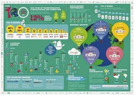 Quali sono le 100 marche che valgono di più? BrandZ (la #1 è cambiata...)