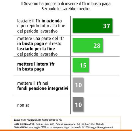 Sondaggio SWG 17 ottobre 2014