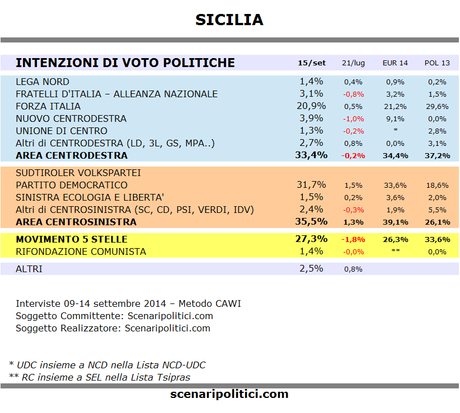 Sondaggio SICILIA 15 settembre 2014