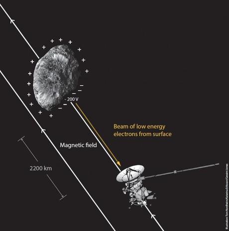 Il 26 settembre 2005 la sonda Cassini ha preso una scossa da 200 volt dalla luna Hyperion, distante oltre 2000 km, secondo il meccanismo esemplificato in questo grafico. Crediti: UCL Mullard Space Science Laboratory/T. Nordheim, K. Eriksson, G. Jones; imagine Hyperion: NASA/JPL/Space Science Institute