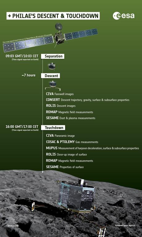 ESA Rosetta: la discesa di Philae