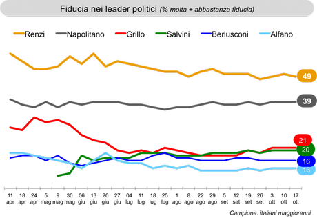 Sondaggio IXE’ 17 ottobre 2014