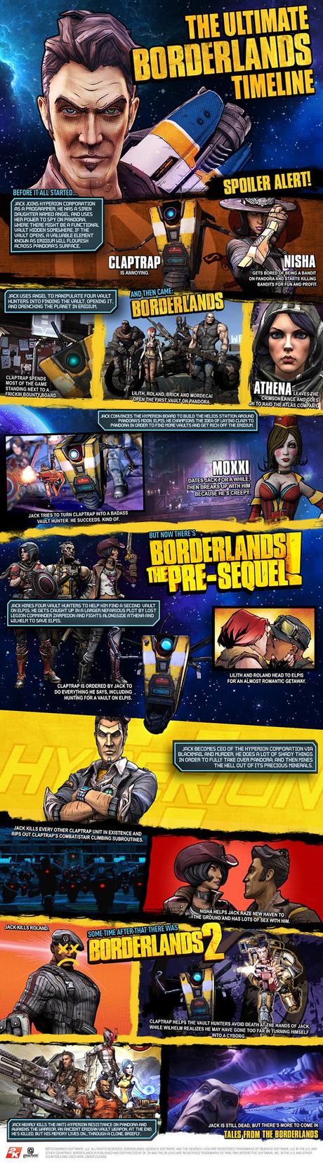 Una timeline grafica di Borderlands aiuta a collocare meglio gli eventi del Pre-Sequel