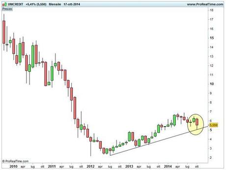 Grafico nr. 1 - Unicredit - Base mensile - Sequenza minimi crescenti