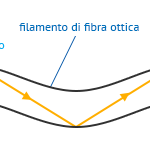 fibra ottica