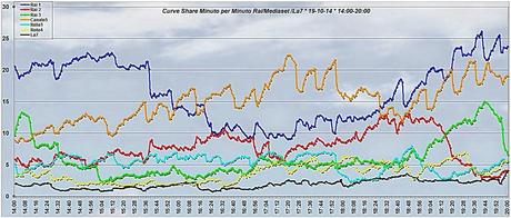 Domenica Live: l'intervista di Renzi fa volare gli ascolti di Barbara d'Urso Domenica Live: l'intervista di Renzi fa volare gli ascolti di Barbara d'Urso