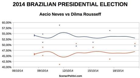 BRAZIL Presidential Election (proj. 21 Oct 2014)