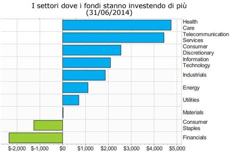 I migliori e peggiori fondi per un aumento dei tassi di interesse I migliori e peggiori fondi per un aumento dei tassi di interesse