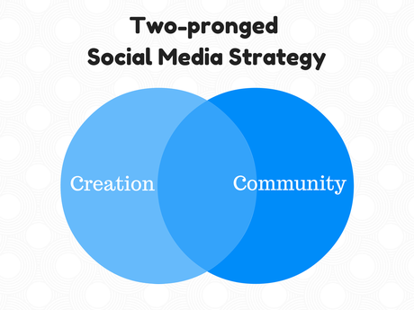 Una strategia di social media marketing in pillole