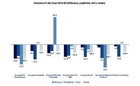 Variazione Ricavi Gruppi Editoriali