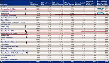 GLI STRESS CHE NON STRESSANO: COME STANNO DAVVERO LE BANCHE ITALIANE?