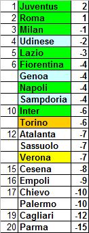 Classifica ponderata della Serie A 2014/15 (media CEAE) – 8a giornata ceae8